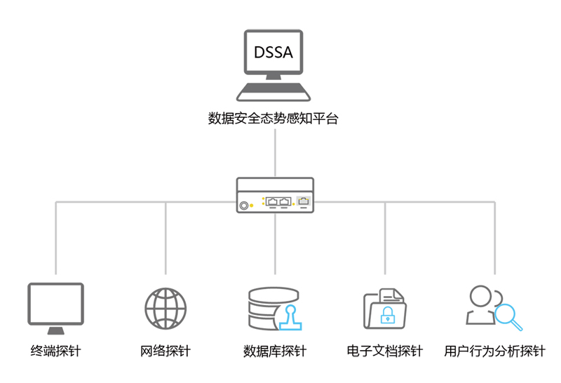 数据安全态势感知平台