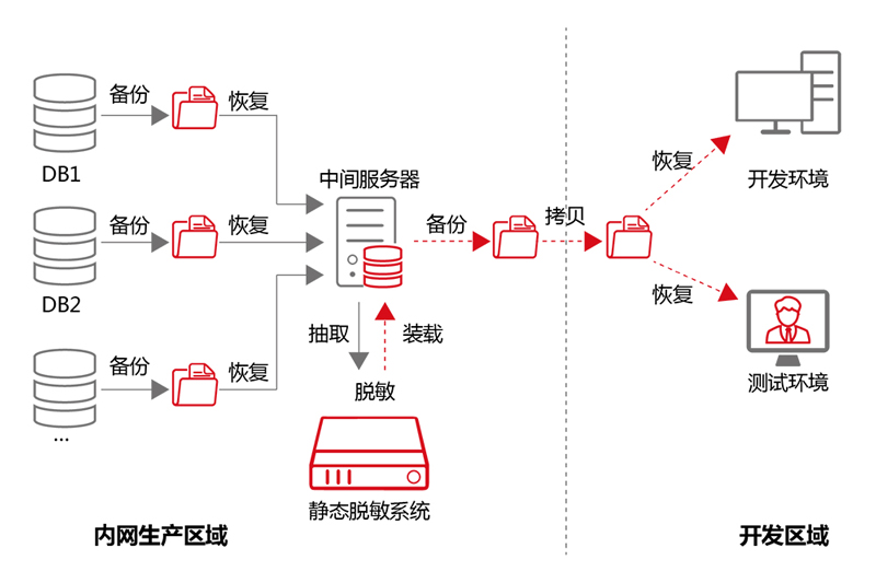 静态数据脱敏系统
