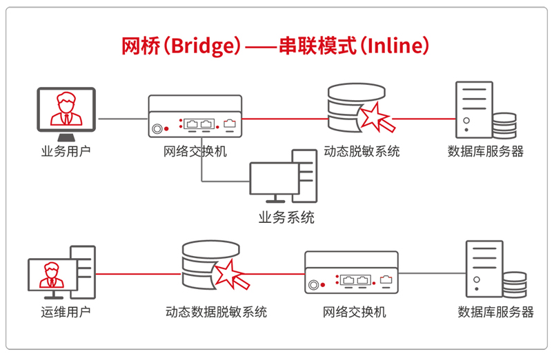 动态数据脱敏系统