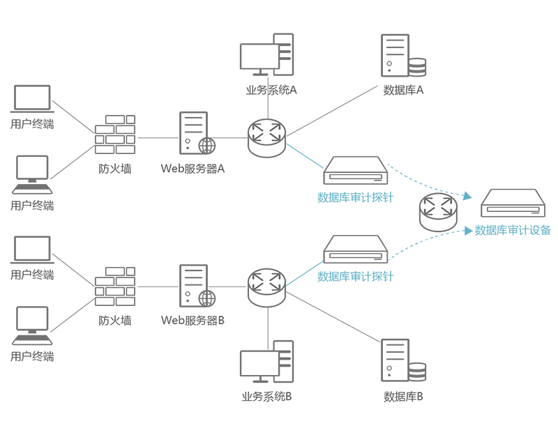 数据库审计系统