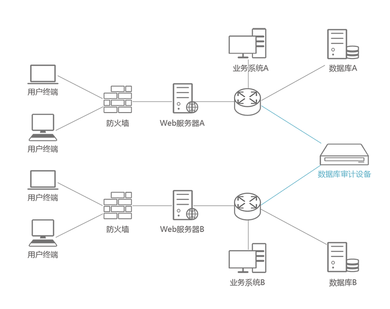 数据库审计系统