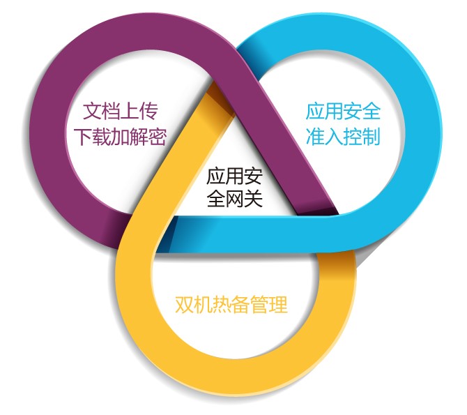 应用安全网关系统