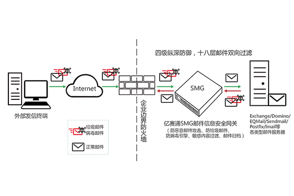 邮件安全网关