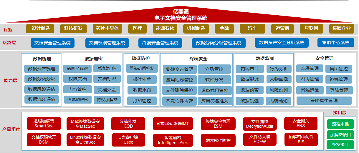 亿赛通新一代防泄密系统