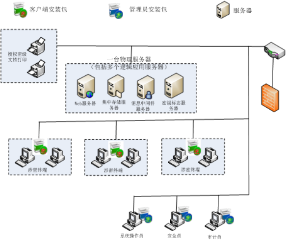 安鼎电子文档安全管理系统