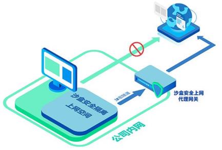 SPN沙盒安全上网