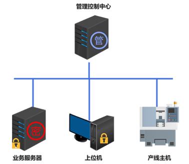 防勒索病毒,主机加固,服务器防病毒,业务系统防病毒,服务器防入侵,服务器防漏扫,数据防篡改产线工控安全,系统主机加固,主机防病毒,产线白环境,产线防病毒,工控机加固