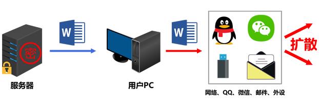 源代码加密,沙盒防泄密,沙盒加密,数据加密,源代码防泄露,源代码防泄密,源代码保密,加密软件,源代码加密,源代码安全管理,终端数据防泄漏,运维数据防泄露,环境加密,源码加密