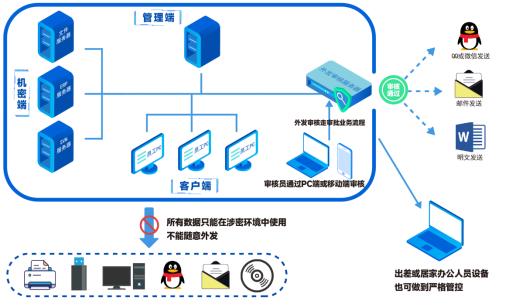 SDC源代码防泄密