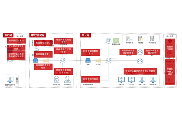 金融贸易产业数据保密方案